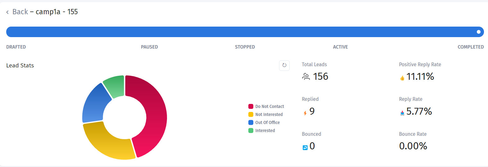 Campaigner campaign dashboard showing 156 total leads, 9 replies, 5.77 percent reply rate, zero bounces and a separately labelled 11.11 percent positive reply rate