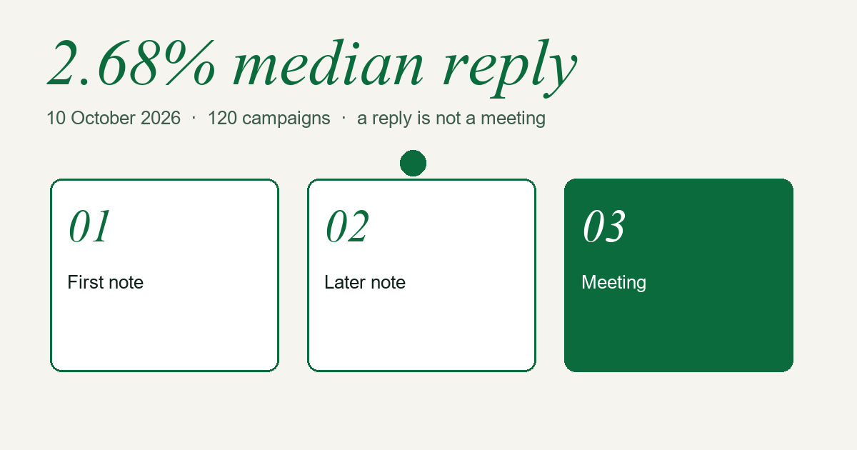 Reply median on 10 October 2026: 2.68 percent across 120 campaigns with at least 500 people contacted. The middle half runs from 1.87 percent to 3.75 percent. A reply is not a meeting.