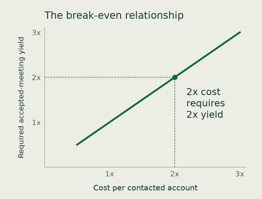 Calculated break-even relationship: when cost per contacted account doubles, the share of accounts producing an accepted held meeting must also double to keep the same cost per accepted account.